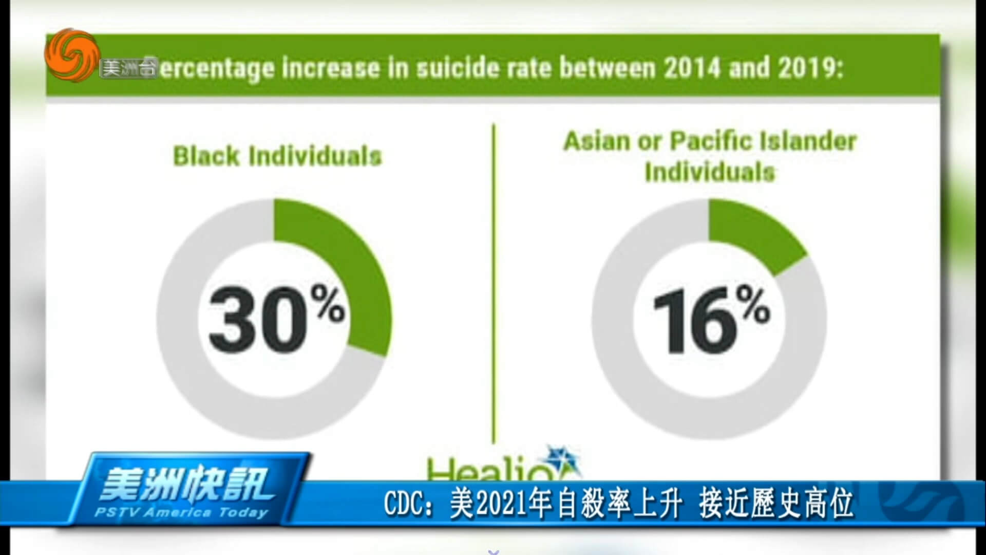 CDC：美2021年自杀率上升 接近历史高位