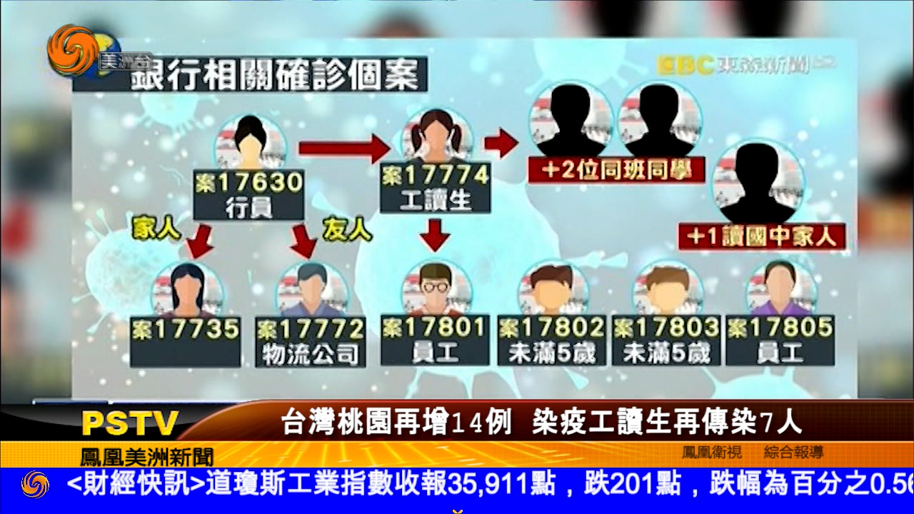 台湾桃园再增14例 工读生传染7人