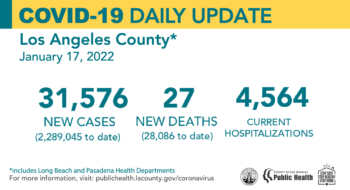 洛杉矶县1月17日新增新冠31,576例 住院人数日增800人