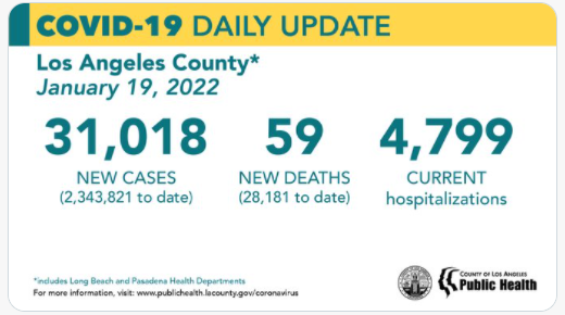 洛杉矶县1月19日新增新冠31, 018例 死亡59例