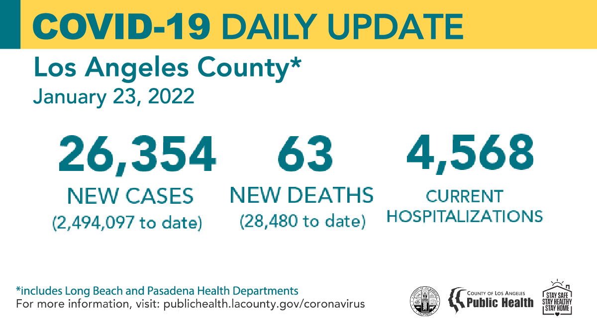 洛杉矶县1月23日新增新冠26,354例 死亡63例