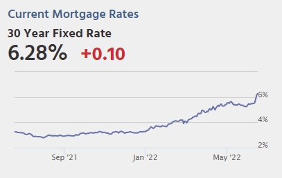 三十年房贷利率暴涨到6.28%