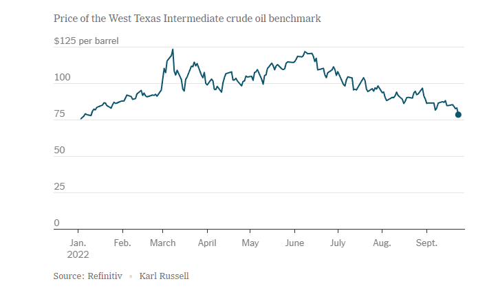 美国石油价格已跌至1月份以来的最低水平