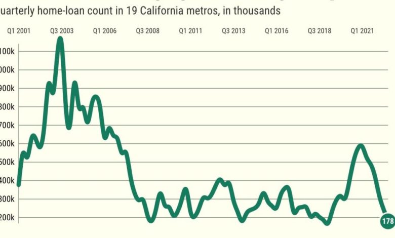 加州第3季房贷数量 同比大降百分之63