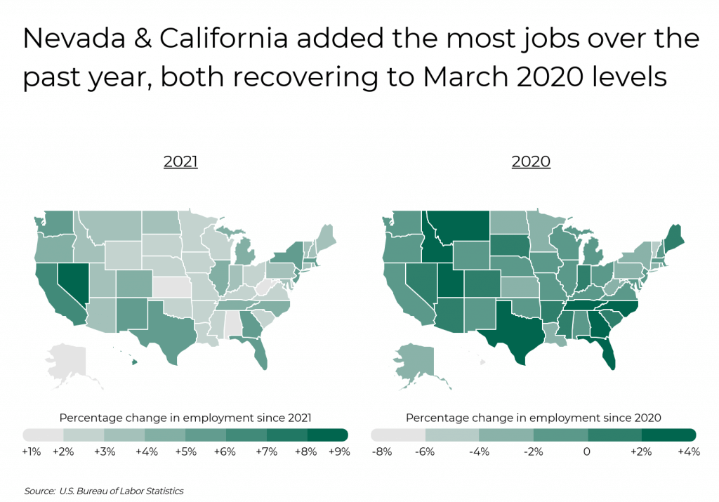 加州新增就业人数最多 但平均工资下降