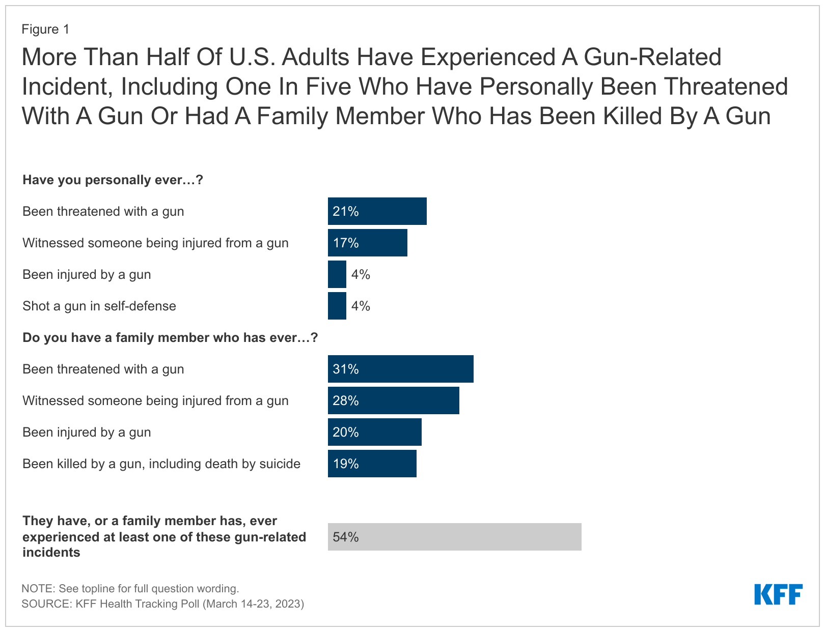 美民调：近两成成年人有家人命丧枪下